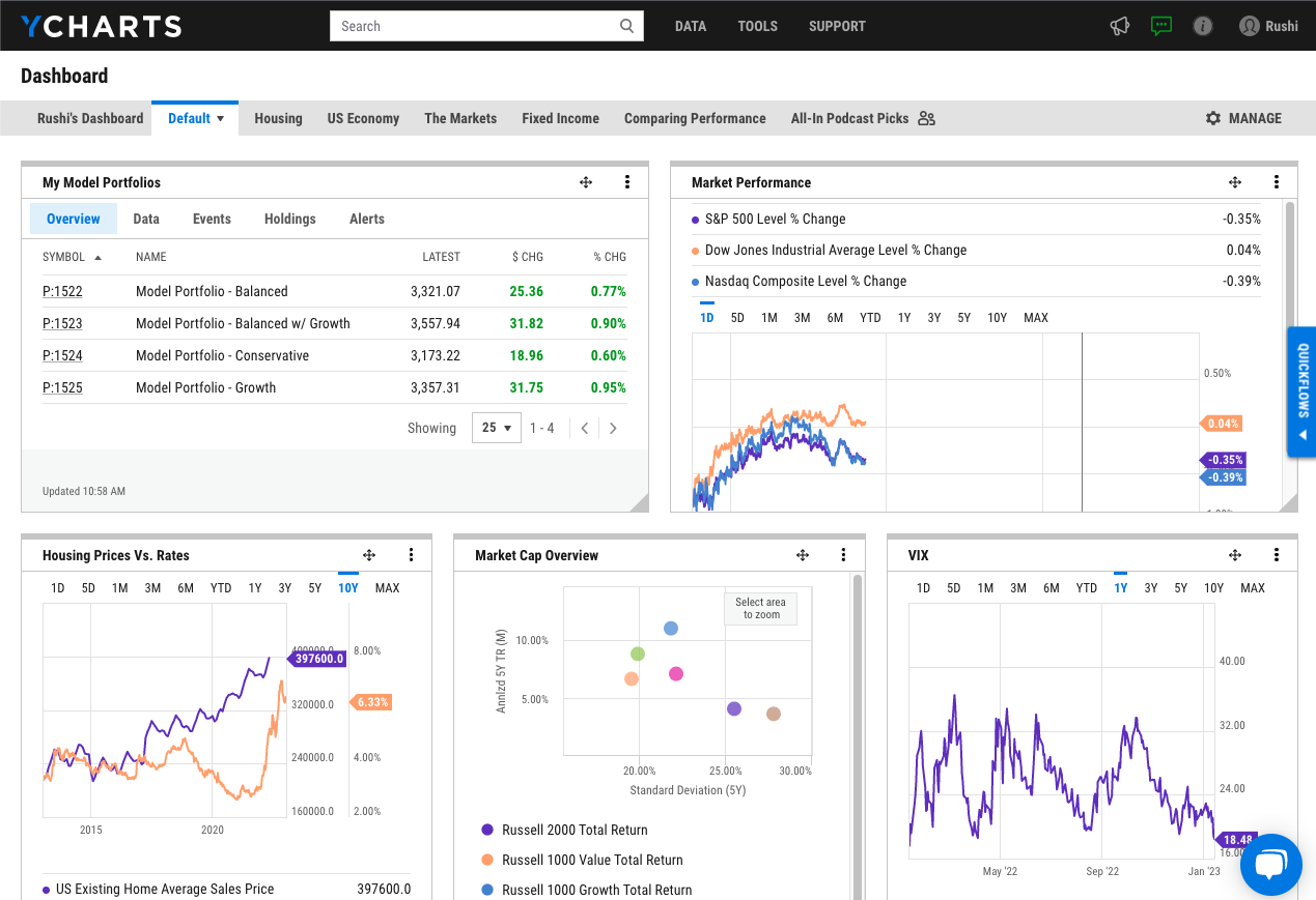 YCharts analytics dashboard screenshot showing market charts and data